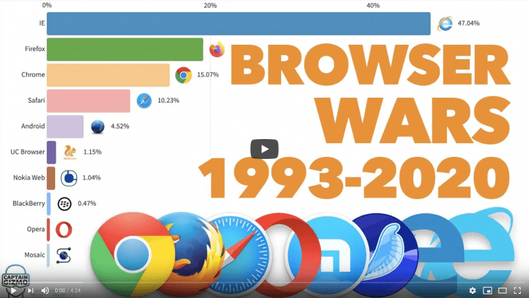MOST POPULAR WEB BROWSERS 1993 – 2020