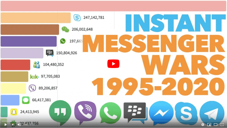 MOST POPULAR INSTANT MESSENGERS 1995 – 2020