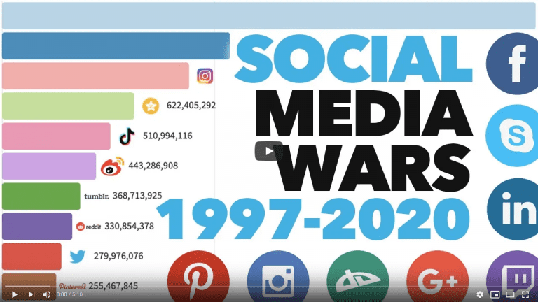 MOST POPULAR SOCIAL MEDIA PLATFORMS 1997 – 2020